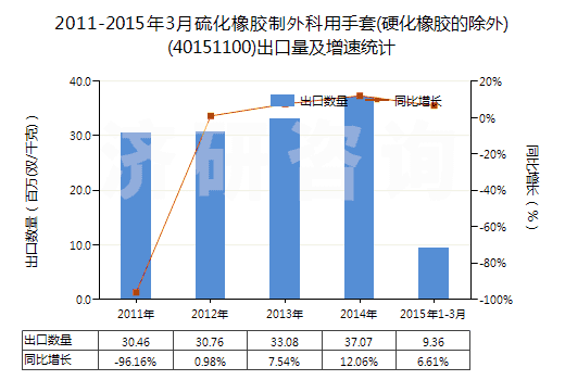 2011-2015年3月硫化橡膠制外科用手套(硬化橡膠的除外)(40151100)出口量及增速統(tǒng)計